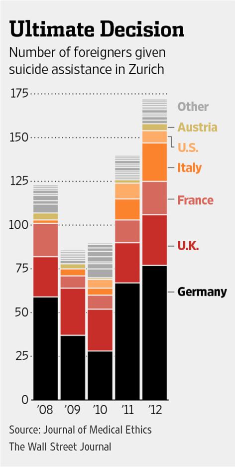 Study Shows Rise In Visitors To Switzerland Seeking Assisted Suicide Wsj