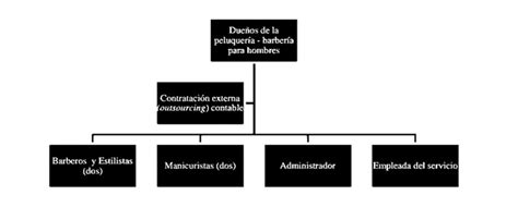 3 Organigramas de Peluquerías Pequeñas empresas de Estructura Vertical