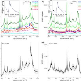 Sers Spectra Of P Atp Adsorbed On Aufon Of Different Sizes And Excited