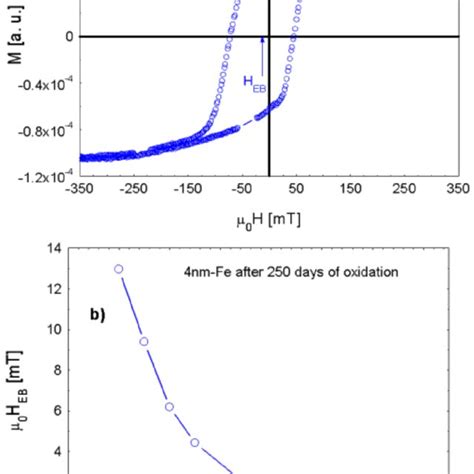 Hysteresis Loop Of The Fe Film With Di Nm Measured At K After