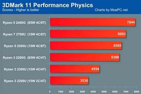 Ryzen Cpu Vega Graphics On A Chip Amd Ryzen G Ryzen G Review