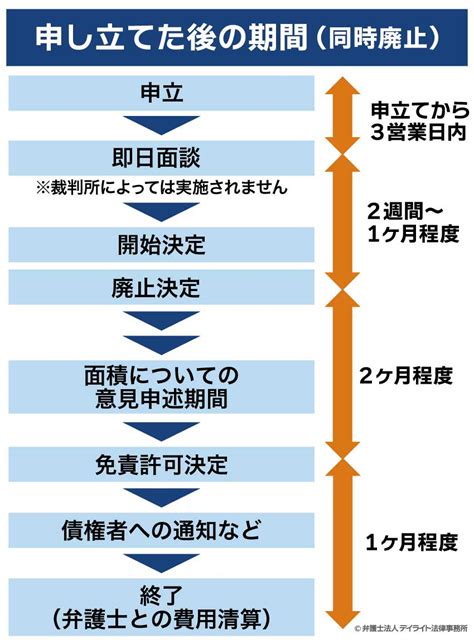 自己破産にかかる期間とは？早期解決のポイントを解説 債務整理に強い弁護士による無料相談【デイライト法律事務所】