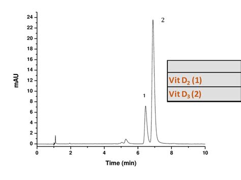 Shows The Analysis Of Vitamin D2 Ergocalciferol And Vitamin D3