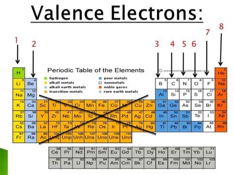 Periodic Table Valence Electrons