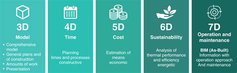 Bim Levels And Dimensions Explained Scope And Benefits Off