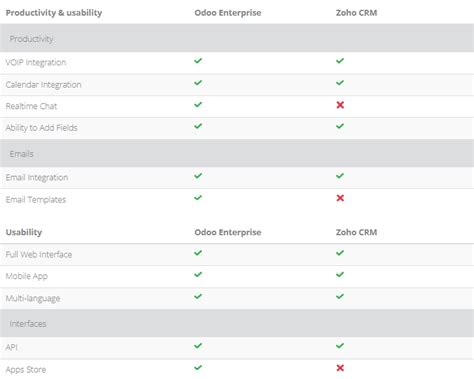 Odoo Vs Zoho Crm Comparison Microsolutions Kuwait