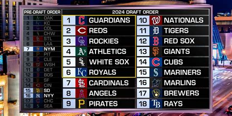 MLB 2024 Draft Lottery Results