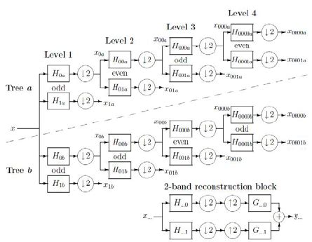 Dual Tree Of The Real Filters For The Complex Wavelet Transform