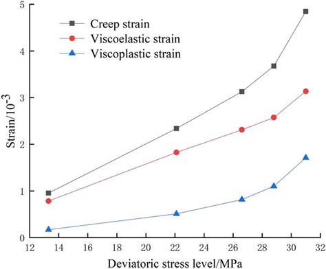 Curve Of Creep Strain Viscoelastic Strain And Viscoplastic Strain