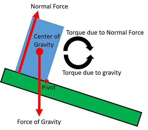 Tipping Body Physics