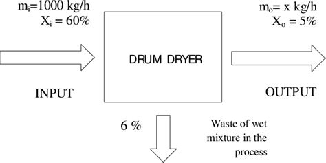 Applicability Of Simple Mass And Energy Balances In Food Drum Drying Semantic Scholar