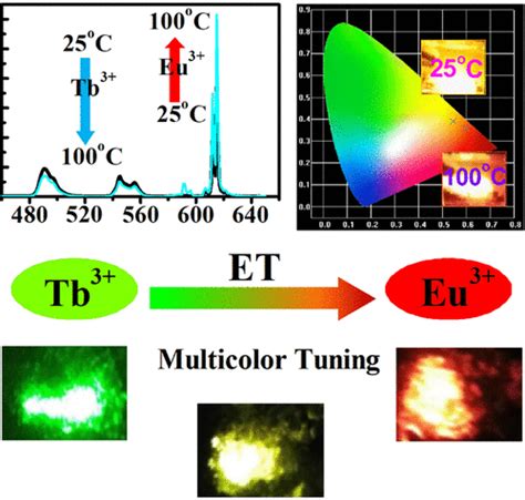 Multicolor Tuning And Temperature Triggered Anomalous Eu Related