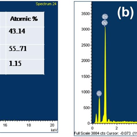 Edax Spectra Of A 112 And B 402 At Dy Doped Zno Nanoparticles