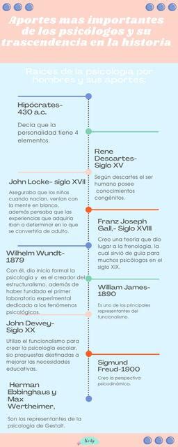 Aportes importantes de los psicólogos y su trascendencia en la historia