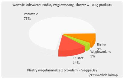 Ile kcal ma Plastry wegetariańskie z brokułami VeggieDay Tabele kalorii