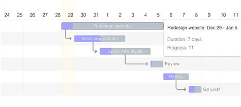 Javascript Gantt Chart Library