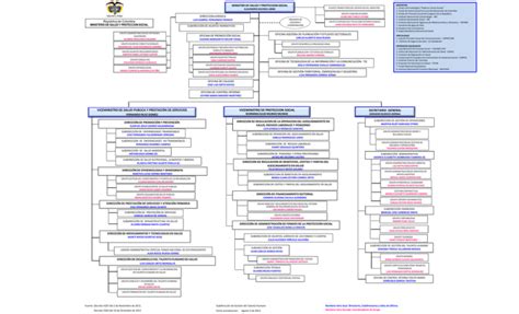 Organigrama Ministerio De Salud Y Protecci N Social