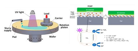 Recent Advances In Silicon Carbide Chemical Mechanical Polishing