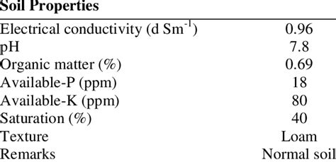 Soil Physio Chemical Properties Of The Experimental Site Download