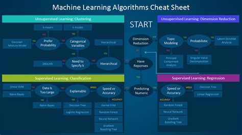 An Easy Guide To Choose The Right Machine Learning Algorithm Kdnuggets