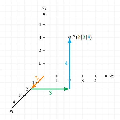 O Mathe D Objekte Darstellen Strukturierung D Koordinatensysteme