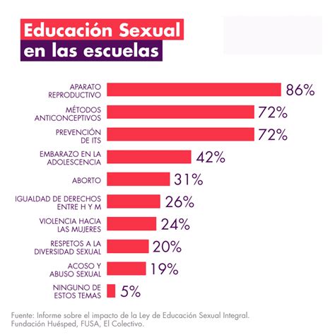 Educación Sexual Integral El 86 De Los Alumnos La Identifican Con Temas Biológicos Chequeado