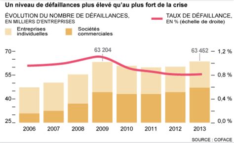 Les défaillances d entreprises dépassent le niveau de la crise de 2009