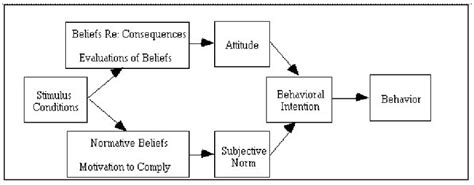 Theory Of Reasoned Action Fishbein And Ajzen 1975 Download