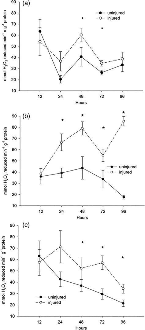 Catalase CAT Activity Mmol H 2 O Reduced Min 1 G 1 Protein Mean