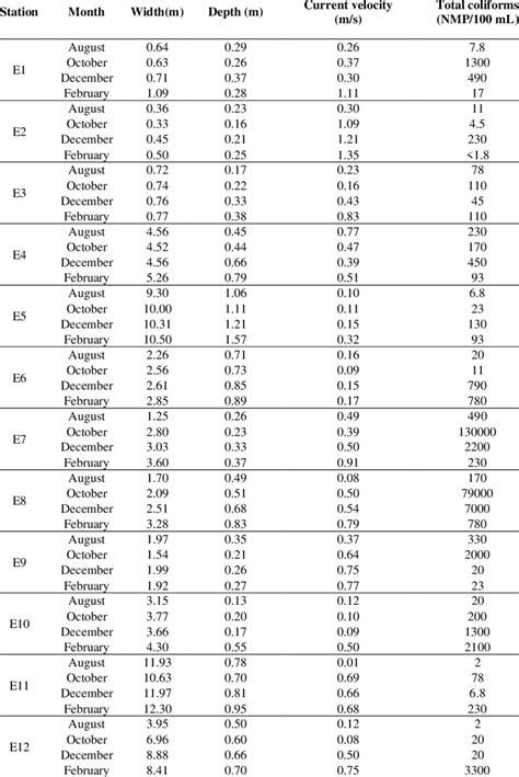 Hydrological And Microbiological Variables In Each Month Of Sampling