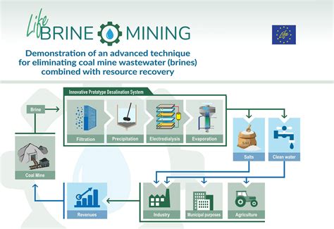 Silesian University Of Technology Brine Mining Demonstration Of An