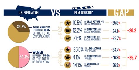 Infographic - Oscar Diversity on Behance