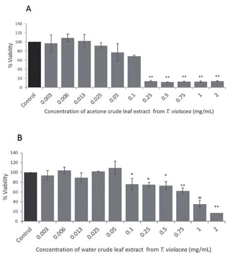 Cell Viability Of Kb Cells Assessed Using The Mtt Assay Kb Cells Were