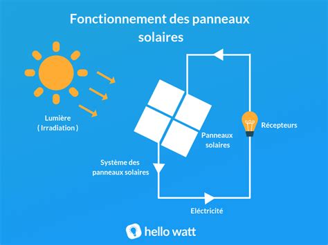 Tout Sur Les Panneaux Photovoltaïques ☀️ Mon Panneau Solaire