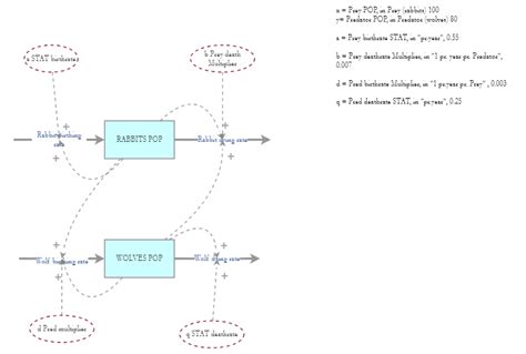 Pred Prey Model Insight Maker