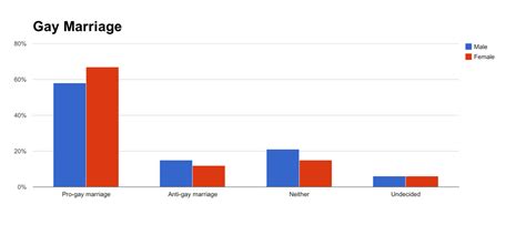 Poll The Major Differences Between How Single Men And Women Approach