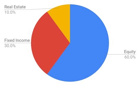 Asset Allocation Chart