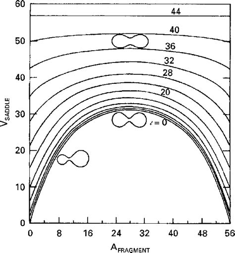 Saddle Point Energies For The Ni Compound Nucleus As A Function Of Spin