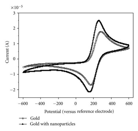 Cyclic Voltammograms Of A Bare Gold Electrode B Bare Gold Download Scientific Diagram