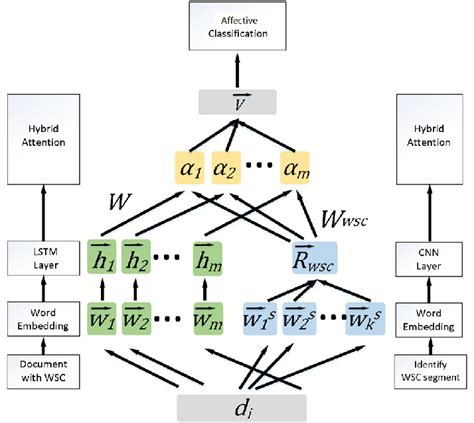 Hybrid Deep Learning Model With Attention Network Framework Download Scientific Diagram