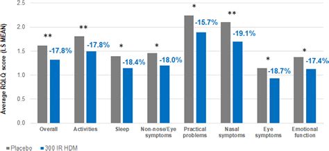 Clinical Benefits With Ir Hdm Slit Tablet In Europeans With House