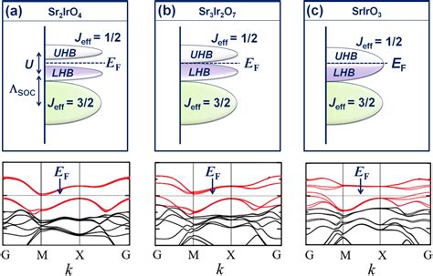 MetalInsulator Transitions And Non Fermi Liquid Behaviors In 5d