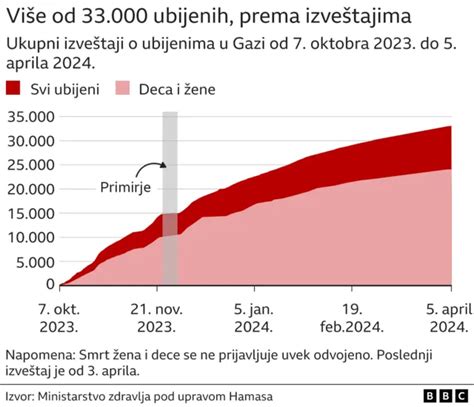 Izrael I Palestinci Izraelska Vojska Smanjuje Snage U Ju Noj Gazi