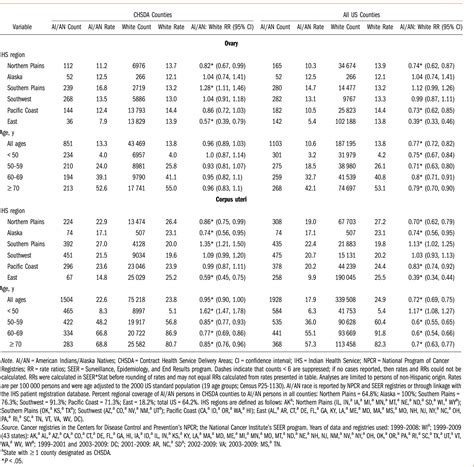 Table 1 From Ovarian And Uterine Cancer Incidence And Mortality In