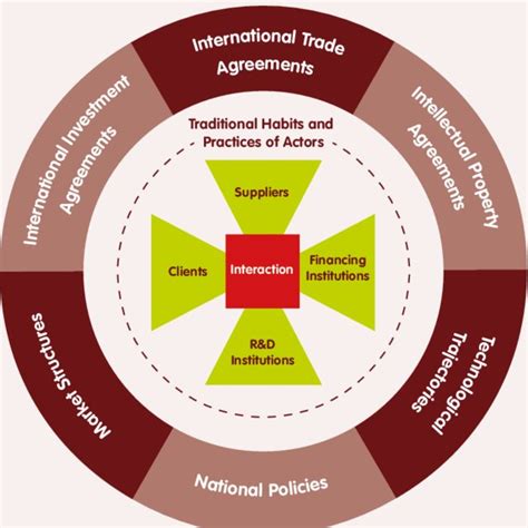 An Innovation System Download Scientific Diagram