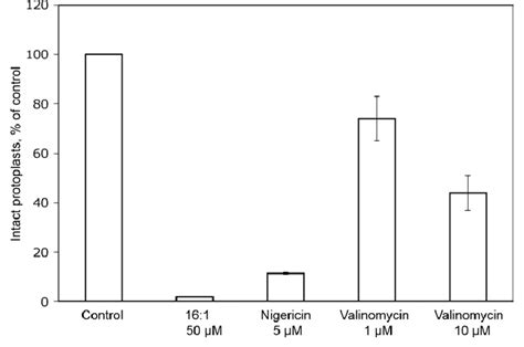 Effects Of Nigericin And Valinomycin On Tobacco Protoplasts