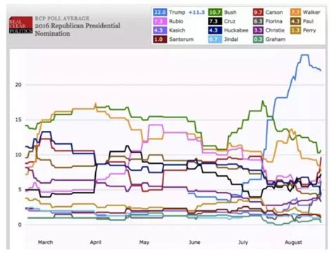 美国大选，民调到底几成可信？ 布什竞选周记 张翃的财新博客 财新网