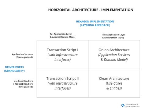 Horizontal Architecture vs Vertical Architecture