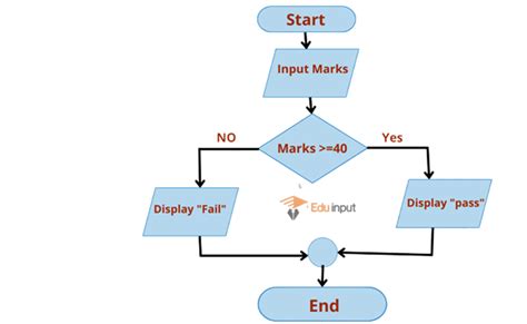 Introduction To Flowchart Difference Between Flowchart And Algorithm