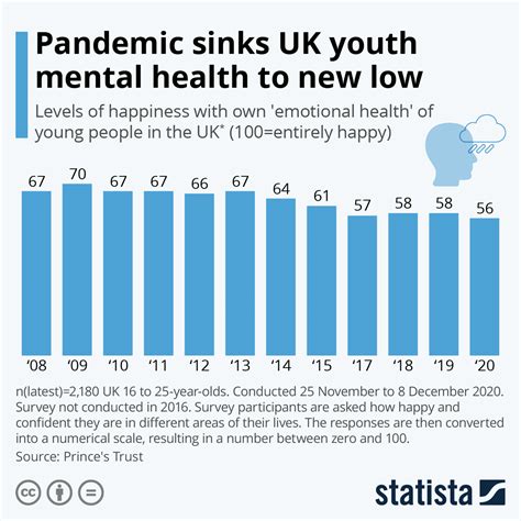 Chart Pandemic Sinks Uk Youth Mental Health To New Low Statista